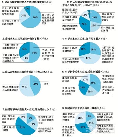 近七成消耗者在意实木家具材质 消耗群体年轻化