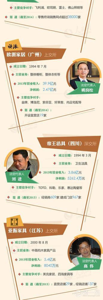 2016或迎来家居企业上市热潮 这些名企正排队IPO