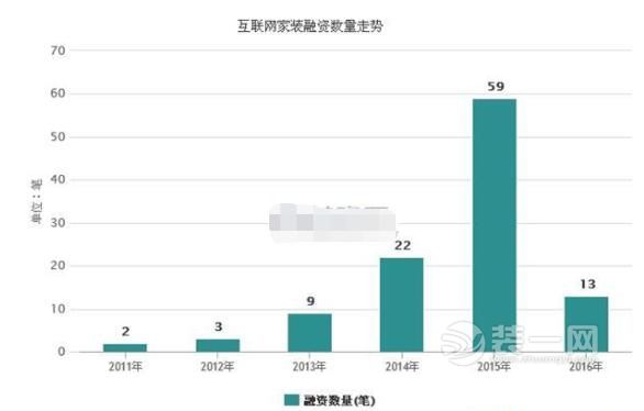 互联网家装仍在萌芽期 仅占团体行业的3.8%