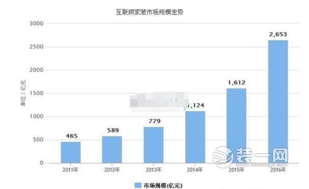 互联网家装仍在萌芽期 仅占团体行业的3.8%