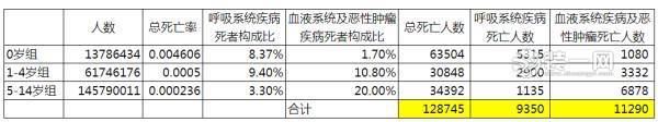 谎言止于智者 每年210万儿童死于上海部署数据失实
